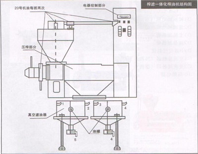 榨油機工作原理與結構操作