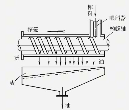 螺旋榨油機的壓榨取油步驟