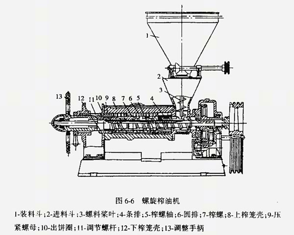 螺旋榨油機是怎樣壓榨作物的？